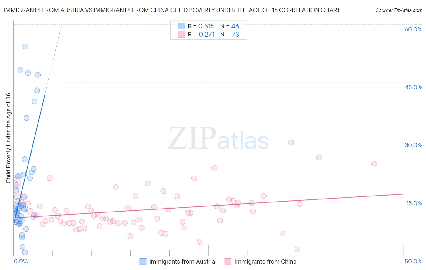 Immigrants from Austria vs Immigrants from China Child Poverty Under the Age of 16