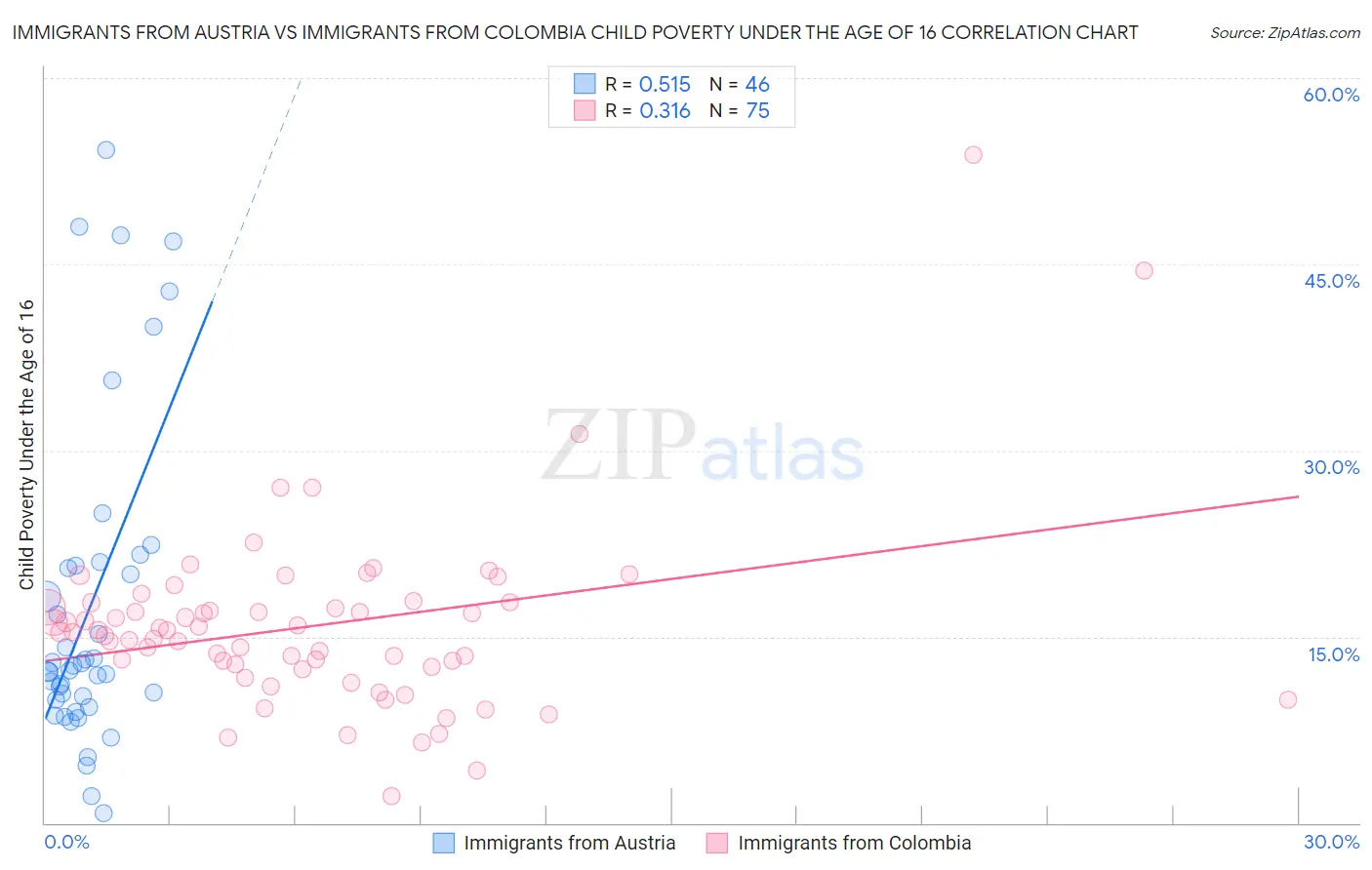 Immigrants from Austria vs Immigrants from Colombia Child Poverty Under the Age of 16