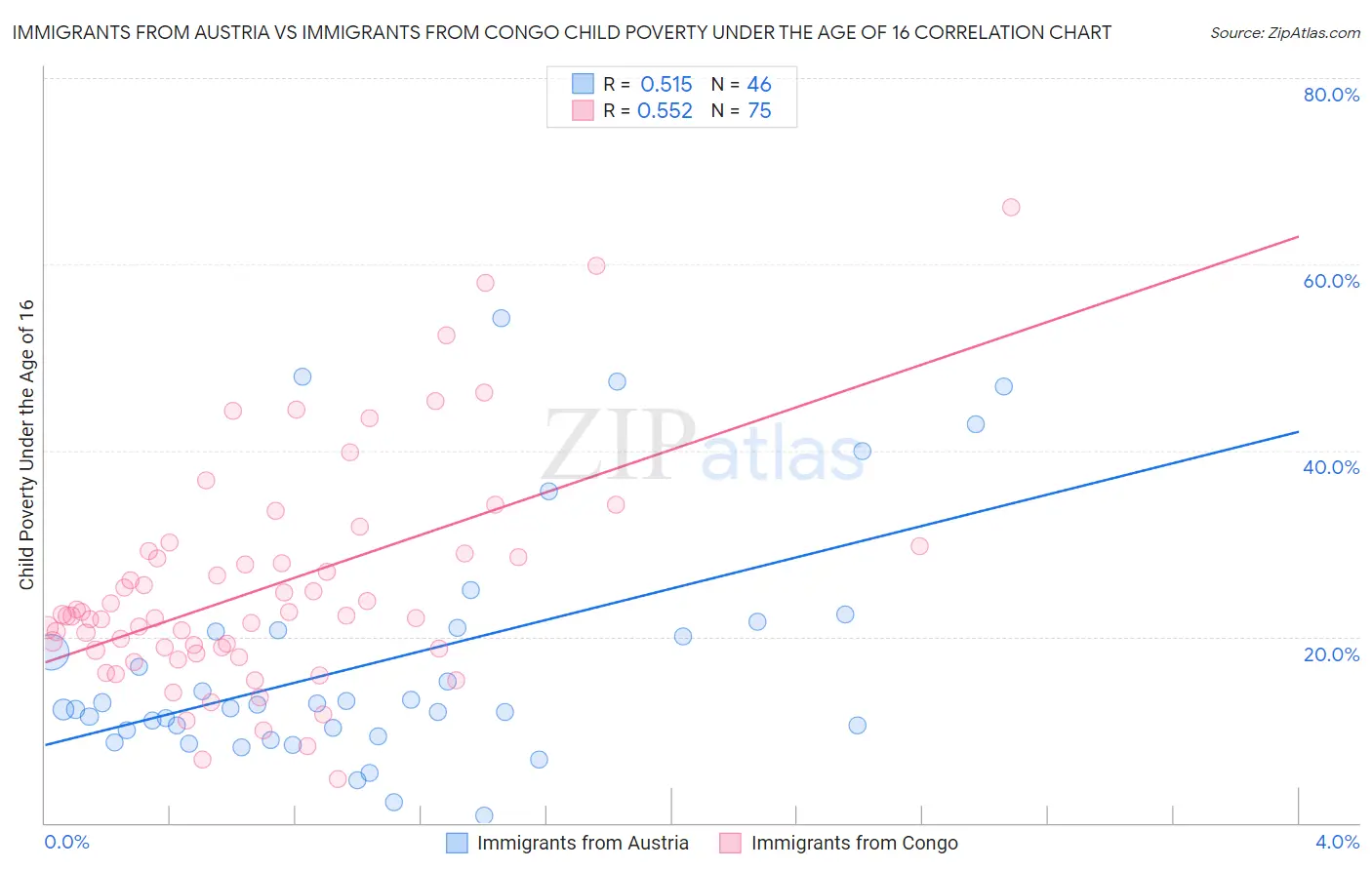 Immigrants from Austria vs Immigrants from Congo Child Poverty Under the Age of 16