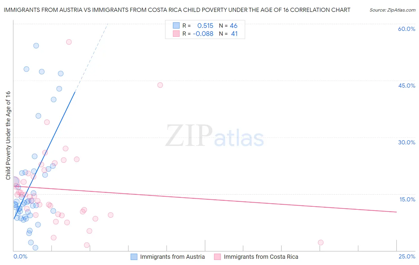 Immigrants from Austria vs Immigrants from Costa Rica Child Poverty Under the Age of 16