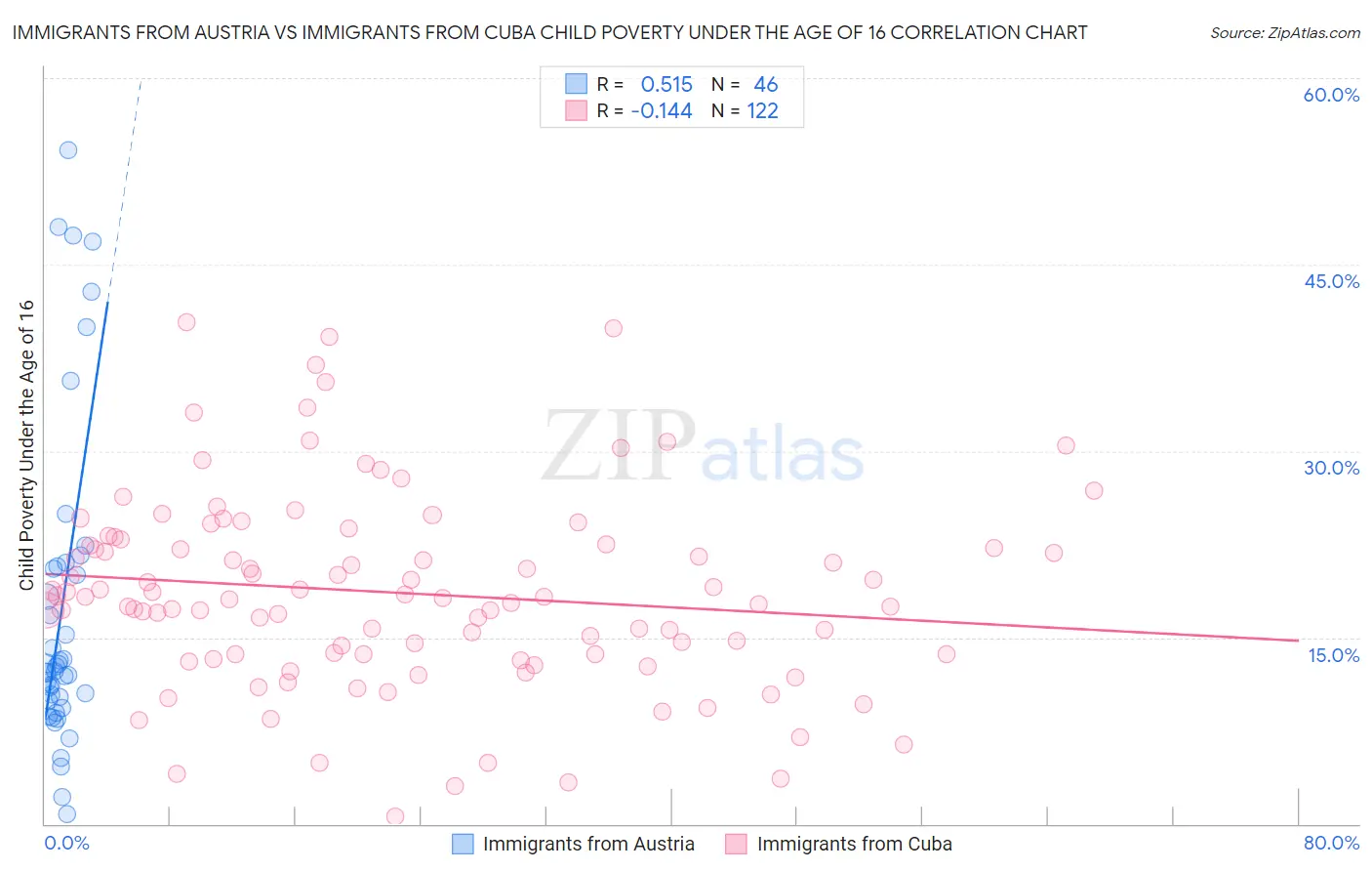 Immigrants from Austria vs Immigrants from Cuba Child Poverty Under the Age of 16
