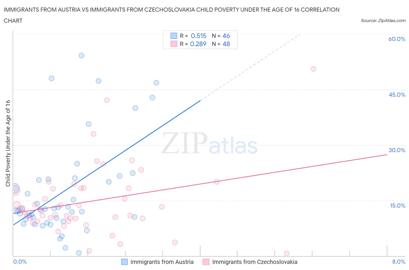 Immigrants from Austria vs Immigrants from Czechoslovakia Child Poverty Under the Age of 16