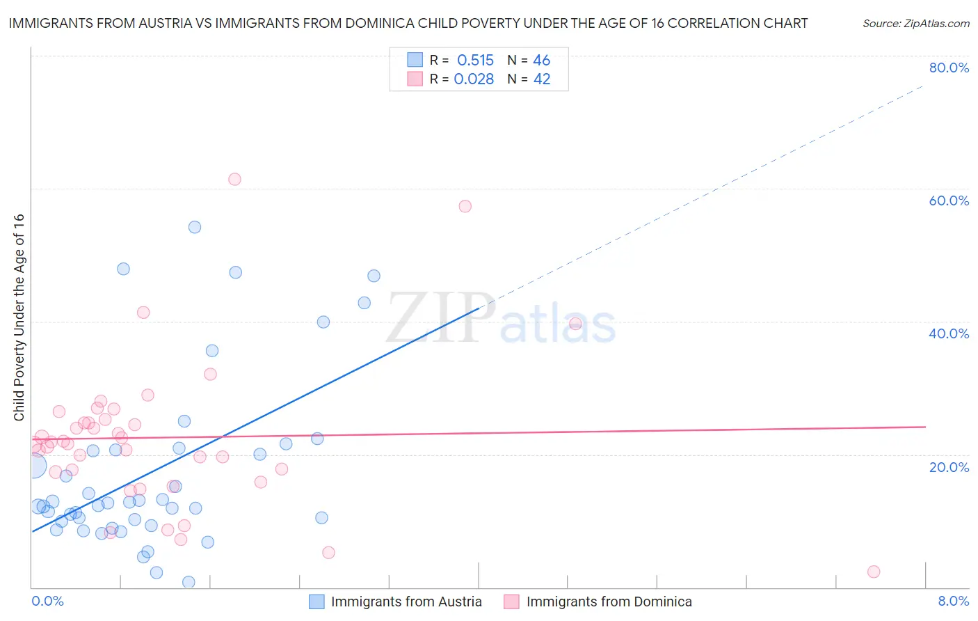 Immigrants from Austria vs Immigrants from Dominica Child Poverty Under the Age of 16