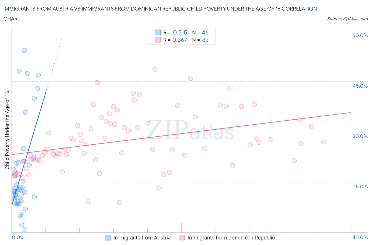 Immigrants from Austria vs Immigrants from Dominican Republic Child Poverty Under the Age of 16