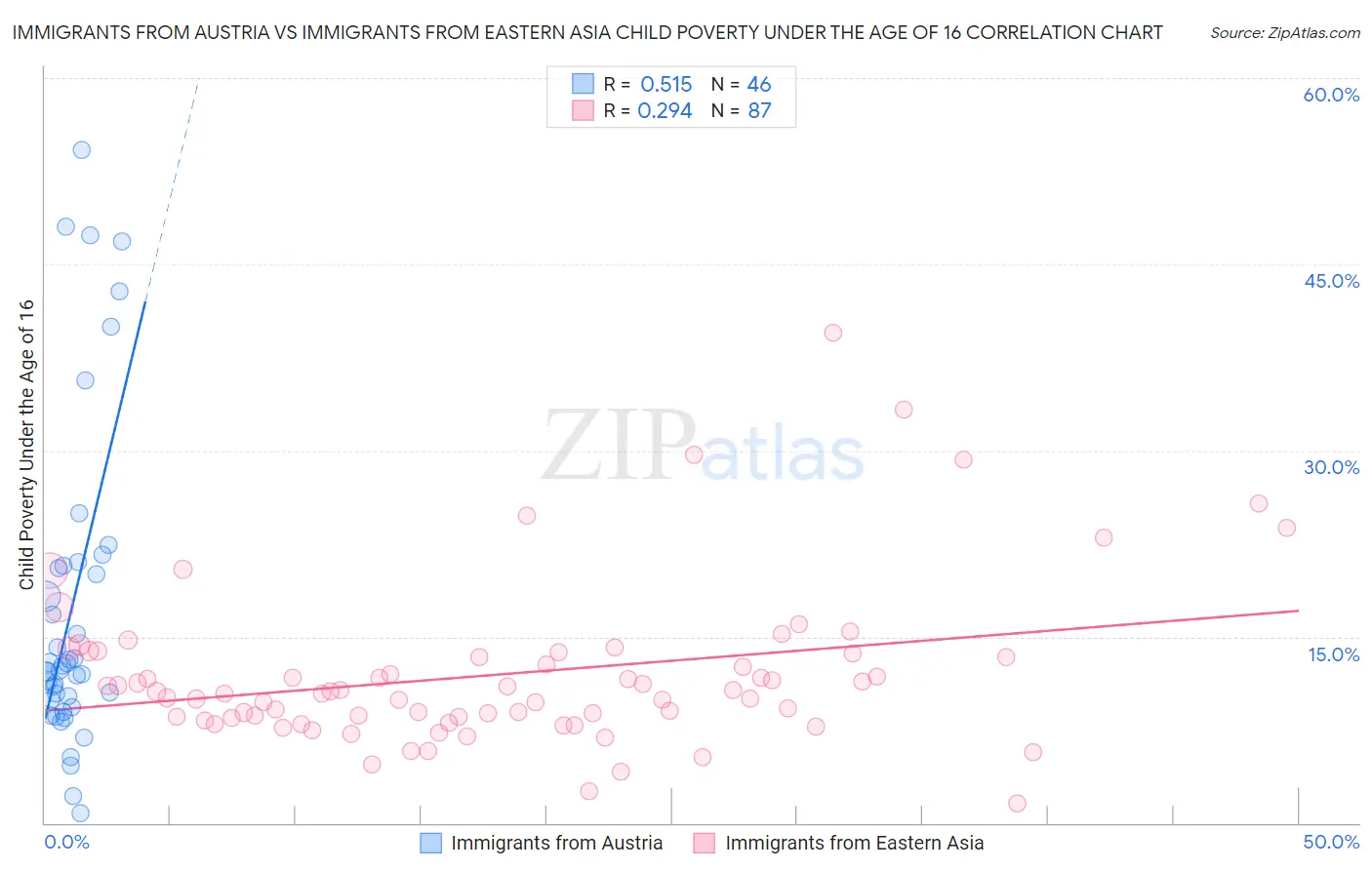 Immigrants from Austria vs Immigrants from Eastern Asia Child Poverty Under the Age of 16