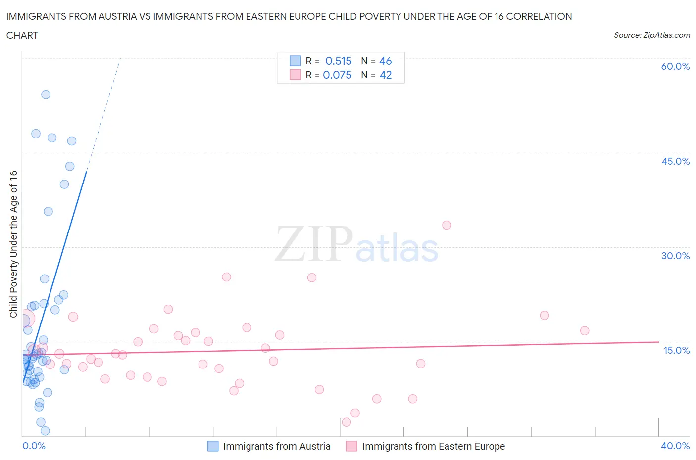 Immigrants from Austria vs Immigrants from Eastern Europe Child Poverty Under the Age of 16