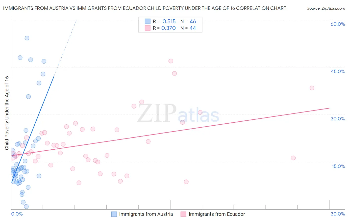 Immigrants from Austria vs Immigrants from Ecuador Child Poverty Under the Age of 16