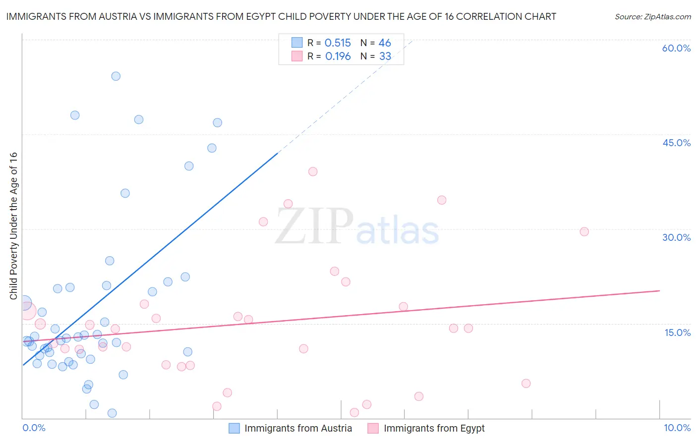 Immigrants from Austria vs Immigrants from Egypt Child Poverty Under the Age of 16
