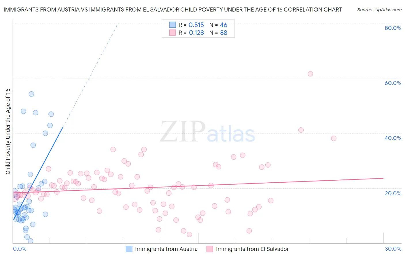 Immigrants from Austria vs Immigrants from El Salvador Child Poverty Under the Age of 16