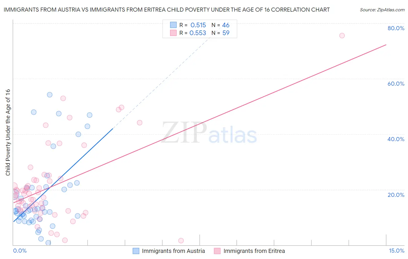 Immigrants from Austria vs Immigrants from Eritrea Child Poverty Under the Age of 16