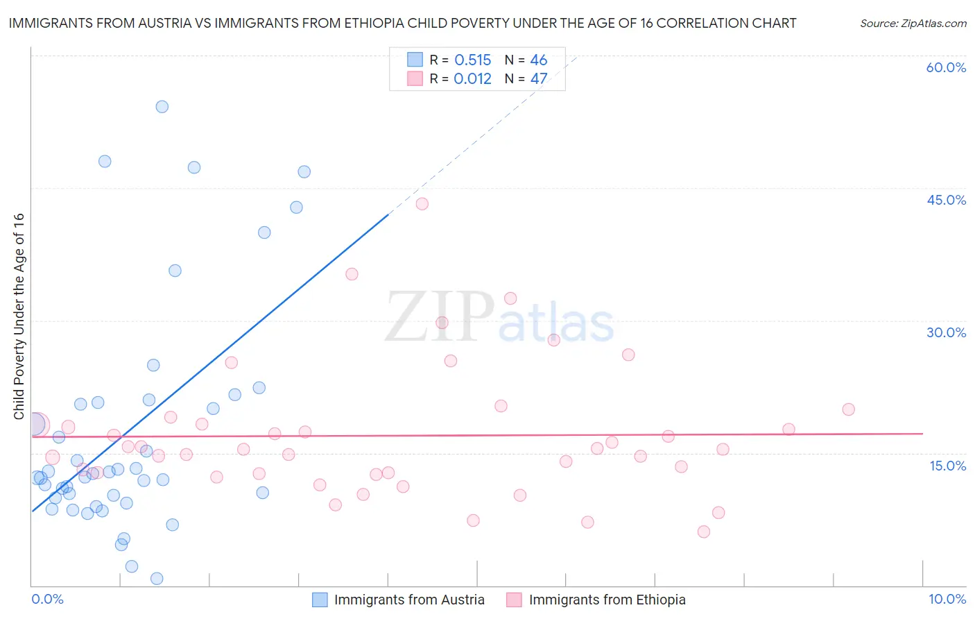 Immigrants from Austria vs Immigrants from Ethiopia Child Poverty Under the Age of 16