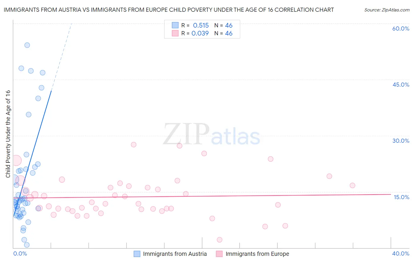 Immigrants from Austria vs Immigrants from Europe Child Poverty Under the Age of 16