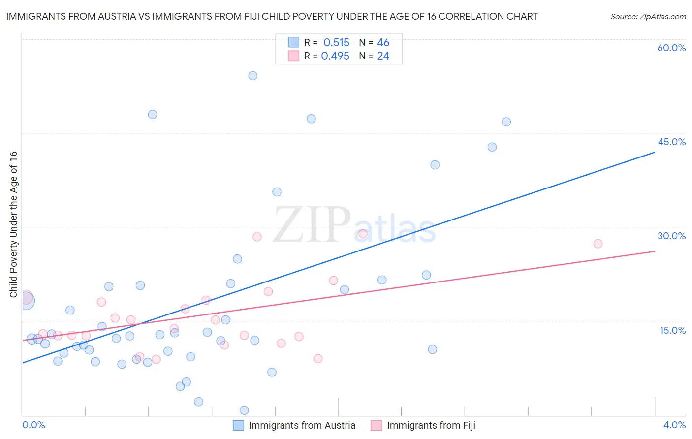 Immigrants from Austria vs Immigrants from Fiji Child Poverty Under the Age of 16