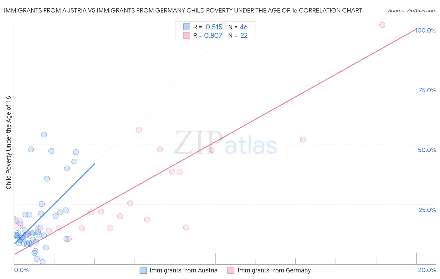 Immigrants from Austria vs Immigrants from Germany Child Poverty Under the Age of 16
