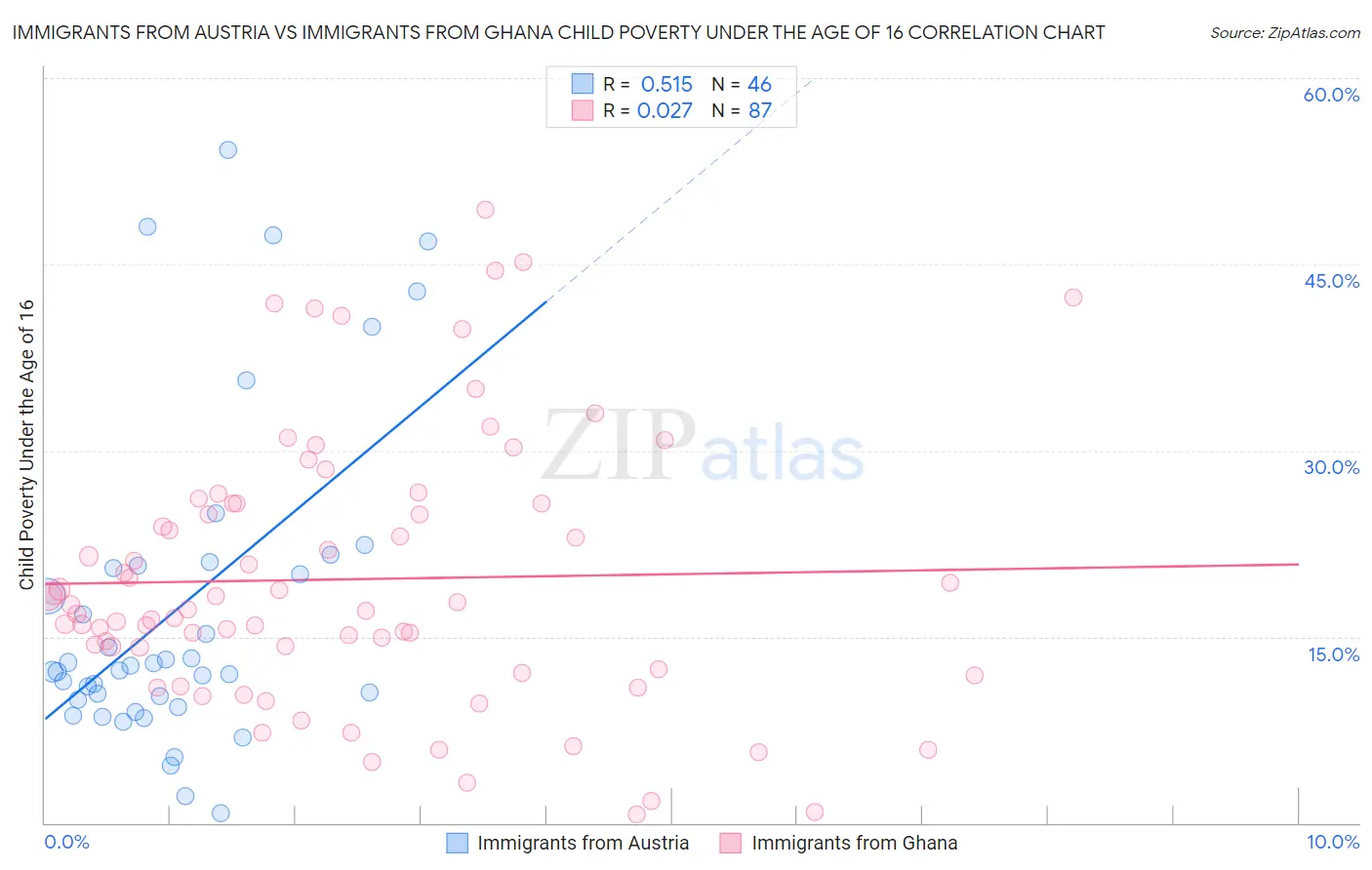 Immigrants from Austria vs Immigrants from Ghana Child Poverty Under the Age of 16