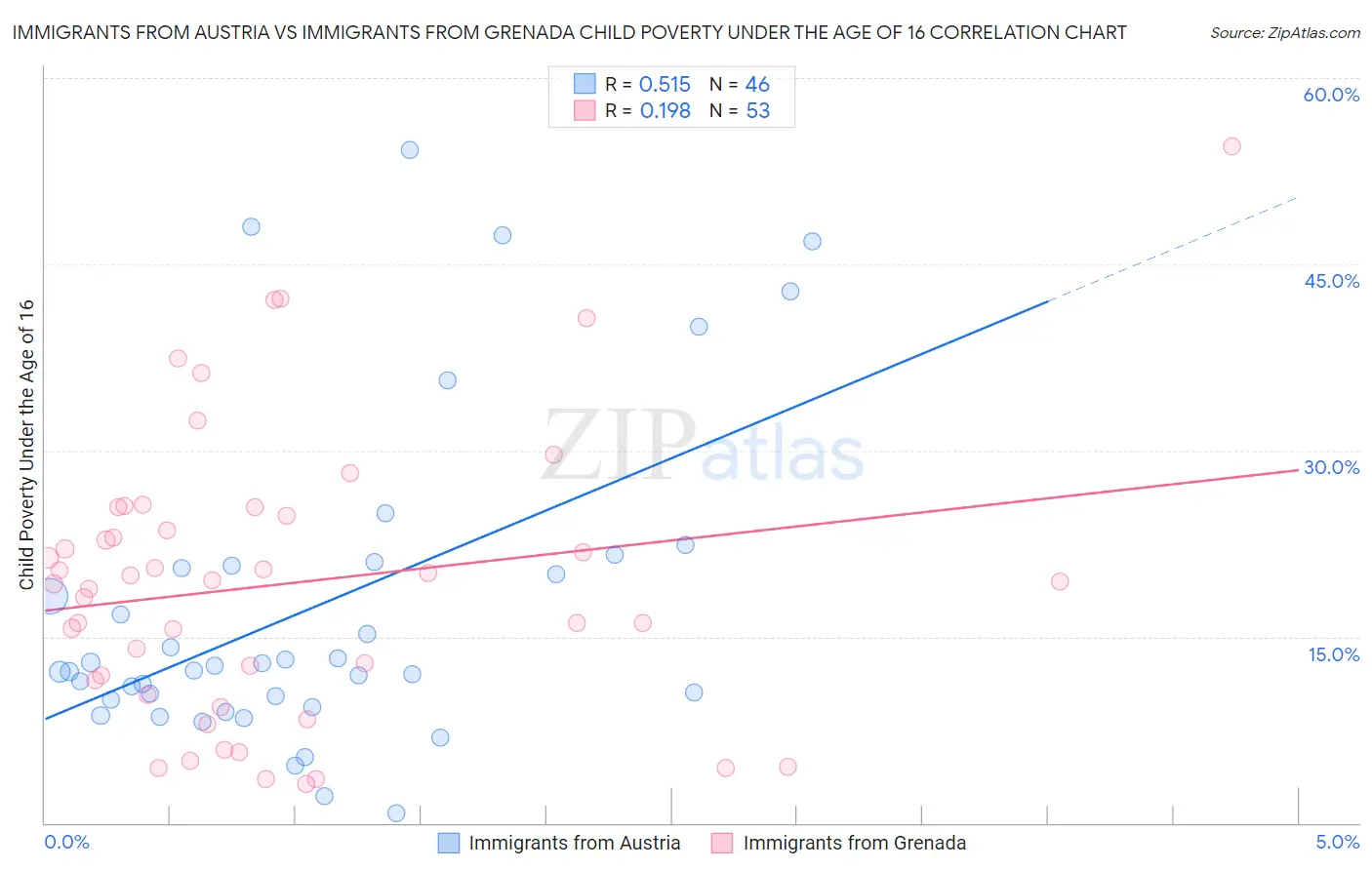 Immigrants from Austria vs Immigrants from Grenada Child Poverty Under the Age of 16