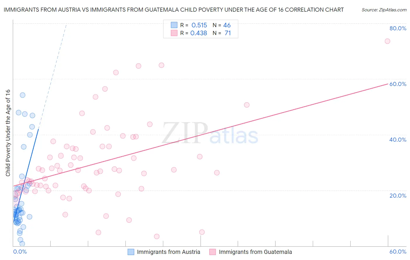 Immigrants from Austria vs Immigrants from Guatemala Child Poverty Under the Age of 16