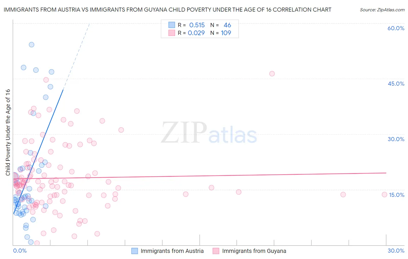 Immigrants from Austria vs Immigrants from Guyana Child Poverty Under the Age of 16