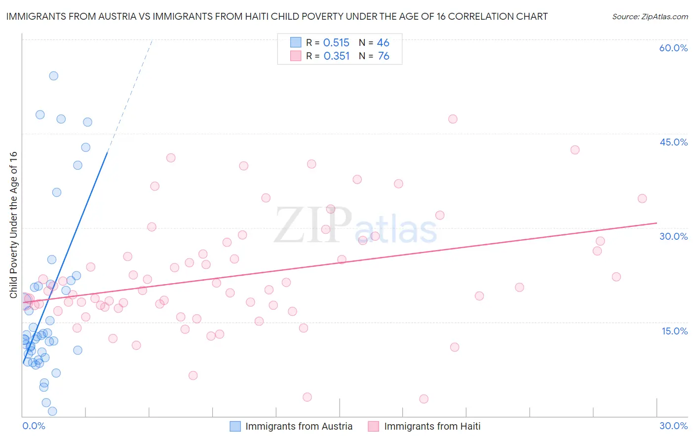 Immigrants from Austria vs Immigrants from Haiti Child Poverty Under the Age of 16