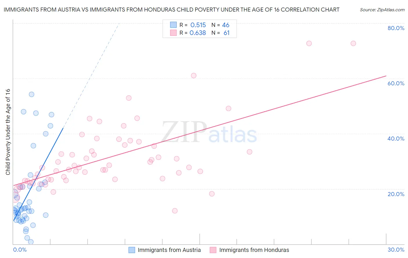 Immigrants from Austria vs Immigrants from Honduras Child Poverty Under the Age of 16