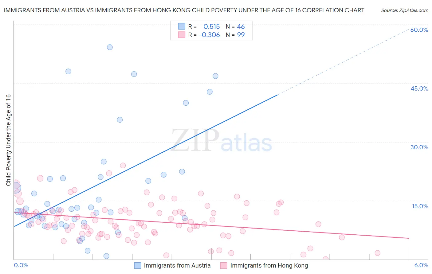 Immigrants from Austria vs Immigrants from Hong Kong Child Poverty Under the Age of 16