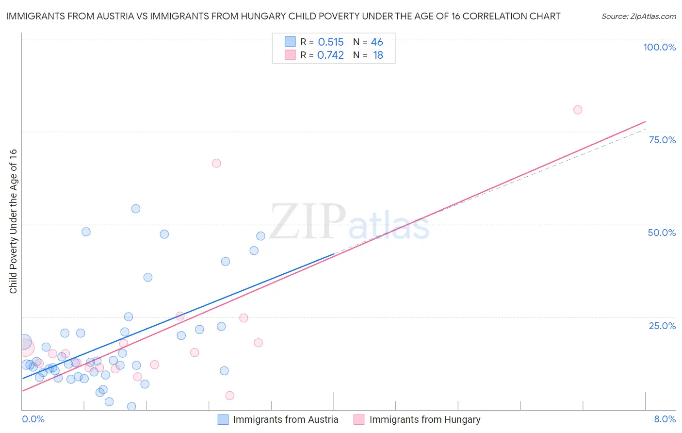 Immigrants from Austria vs Immigrants from Hungary Child Poverty Under the Age of 16