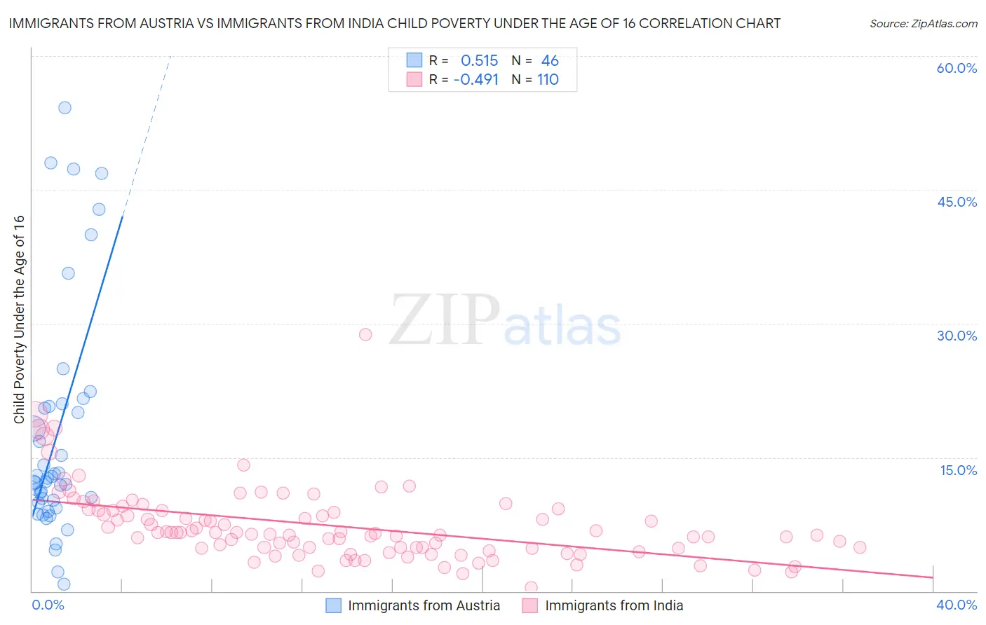 Immigrants from Austria vs Immigrants from India Child Poverty Under the Age of 16