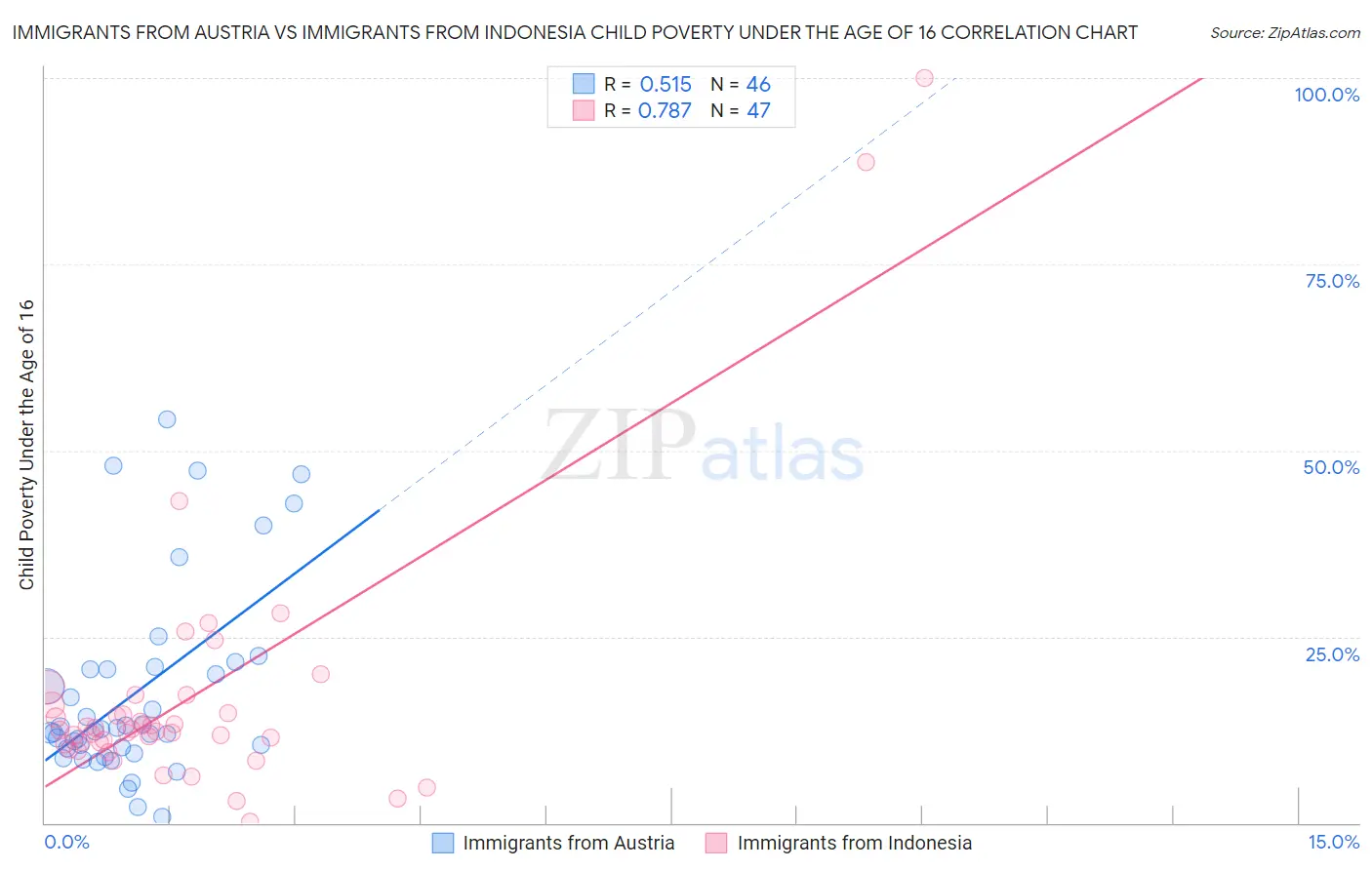 Immigrants from Austria vs Immigrants from Indonesia Child Poverty Under the Age of 16