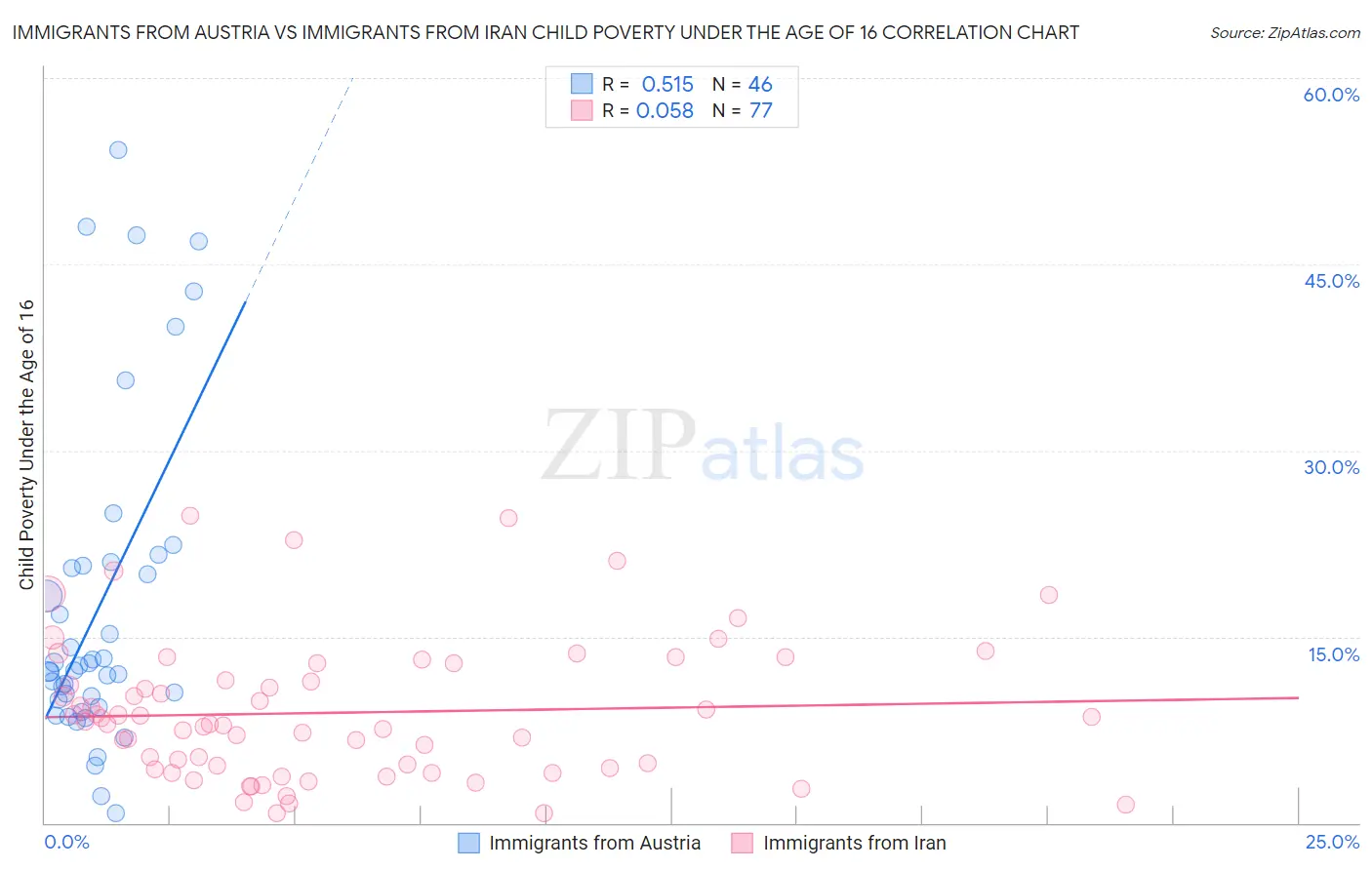 Immigrants from Austria vs Immigrants from Iran Child Poverty Under the Age of 16
