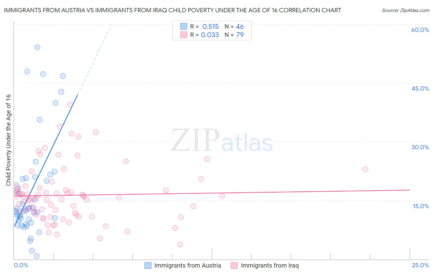 Immigrants from Austria vs Immigrants from Iraq Child Poverty Under the Age of 16