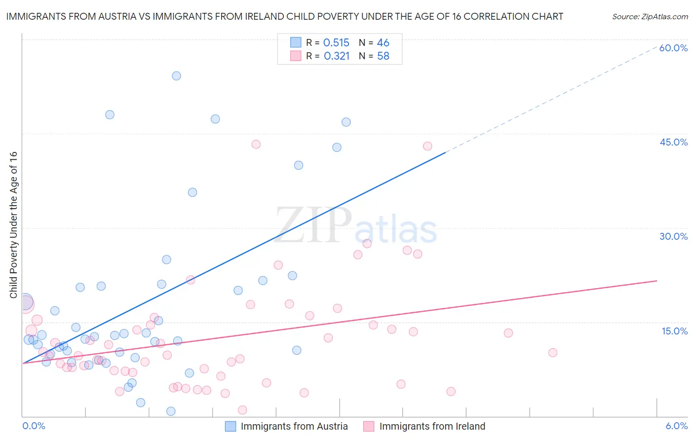 Immigrants from Austria vs Immigrants from Ireland Child Poverty Under the Age of 16