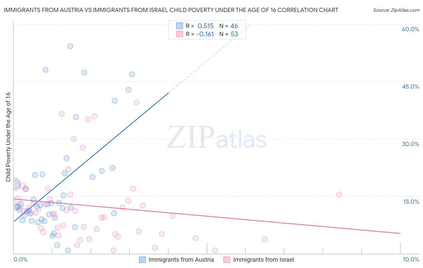 Immigrants from Austria vs Immigrants from Israel Child Poverty Under the Age of 16