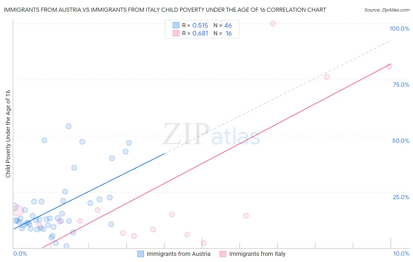Immigrants from Austria vs Immigrants from Italy Child Poverty Under the Age of 16