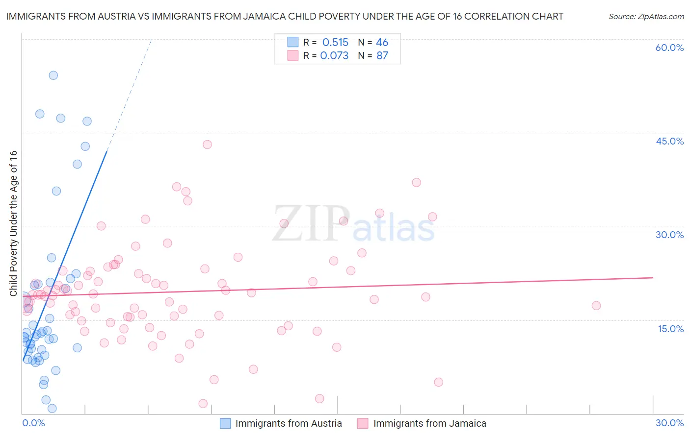 Immigrants from Austria vs Immigrants from Jamaica Child Poverty Under the Age of 16