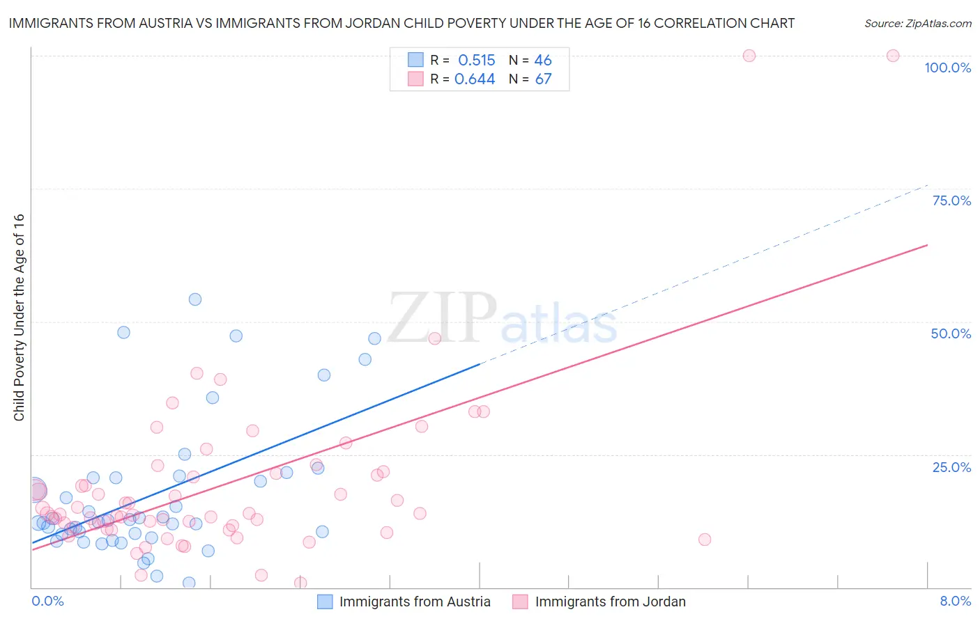 Immigrants from Austria vs Immigrants from Jordan Child Poverty Under the Age of 16