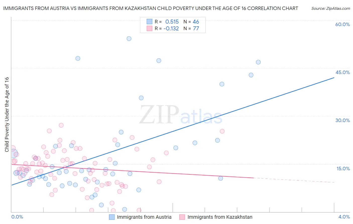 Immigrants from Austria vs Immigrants from Kazakhstan Child Poverty Under the Age of 16