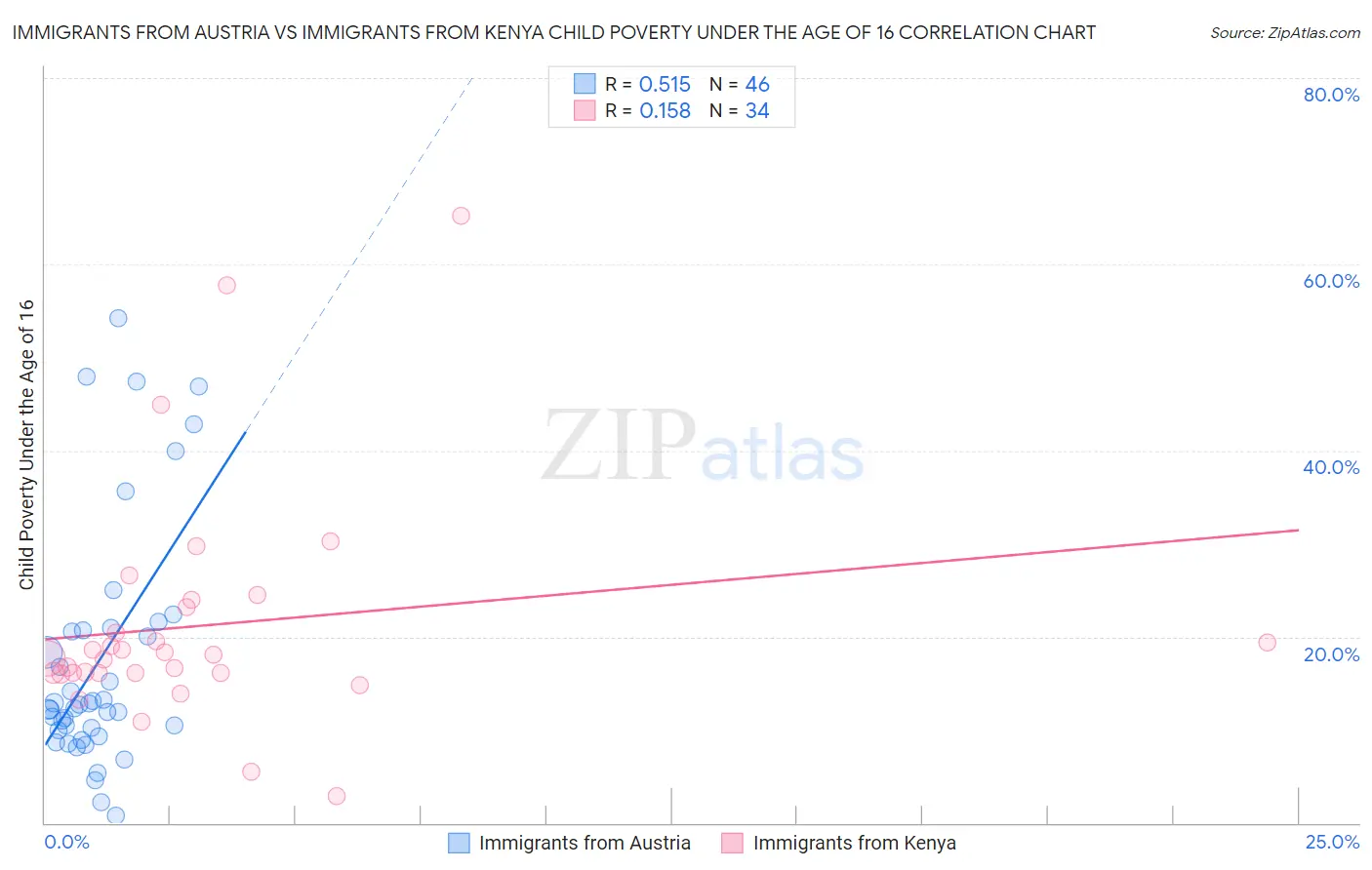 Immigrants from Austria vs Immigrants from Kenya Child Poverty Under the Age of 16