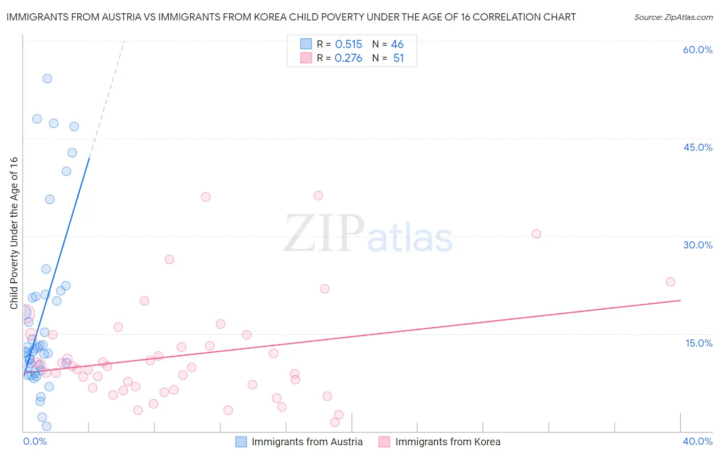 Immigrants from Austria vs Immigrants from Korea Child Poverty Under the Age of 16