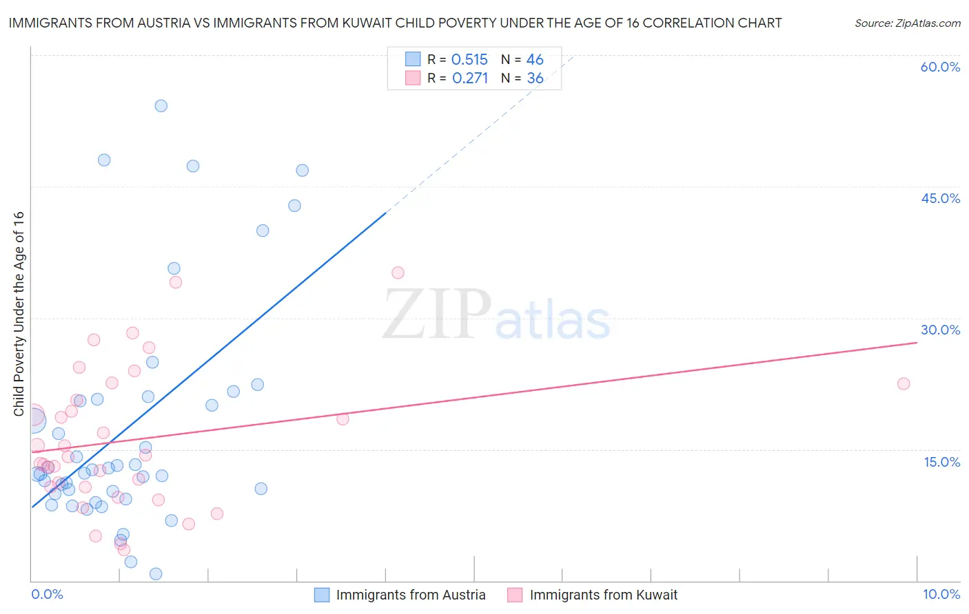 Immigrants from Austria vs Immigrants from Kuwait Child Poverty Under the Age of 16