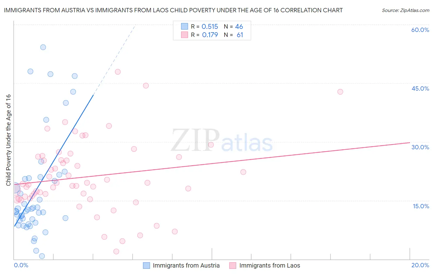 Immigrants from Austria vs Immigrants from Laos Child Poverty Under the Age of 16