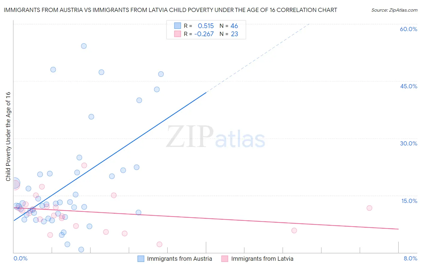 Immigrants from Austria vs Immigrants from Latvia Child Poverty Under the Age of 16