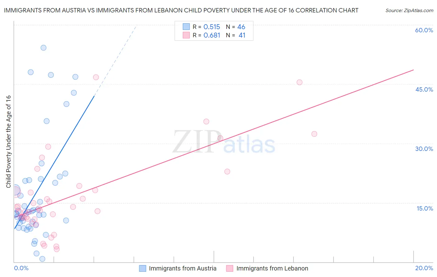 Immigrants from Austria vs Immigrants from Lebanon Child Poverty Under the Age of 16