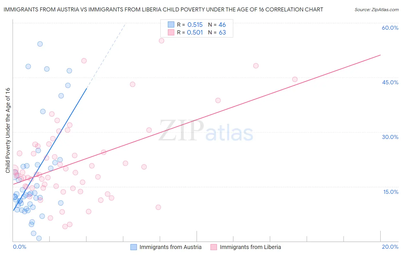 Immigrants from Austria vs Immigrants from Liberia Child Poverty Under the Age of 16