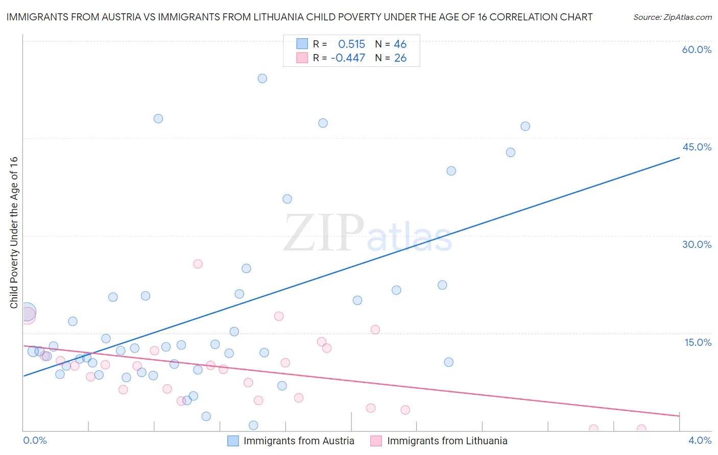 Immigrants from Austria vs Immigrants from Lithuania Child Poverty Under the Age of 16