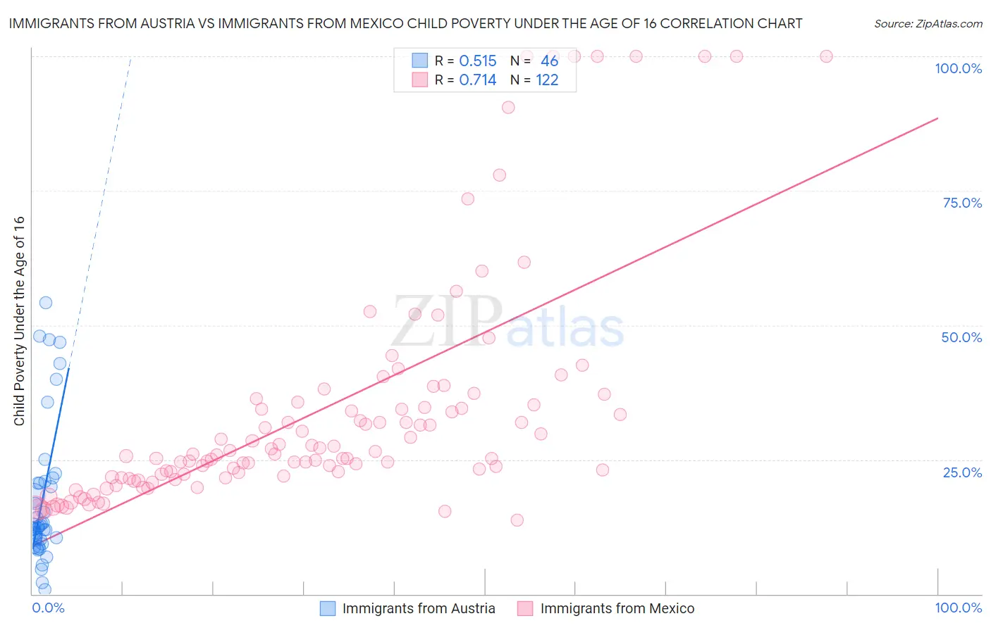 Immigrants from Austria vs Immigrants from Mexico Child Poverty Under the Age of 16