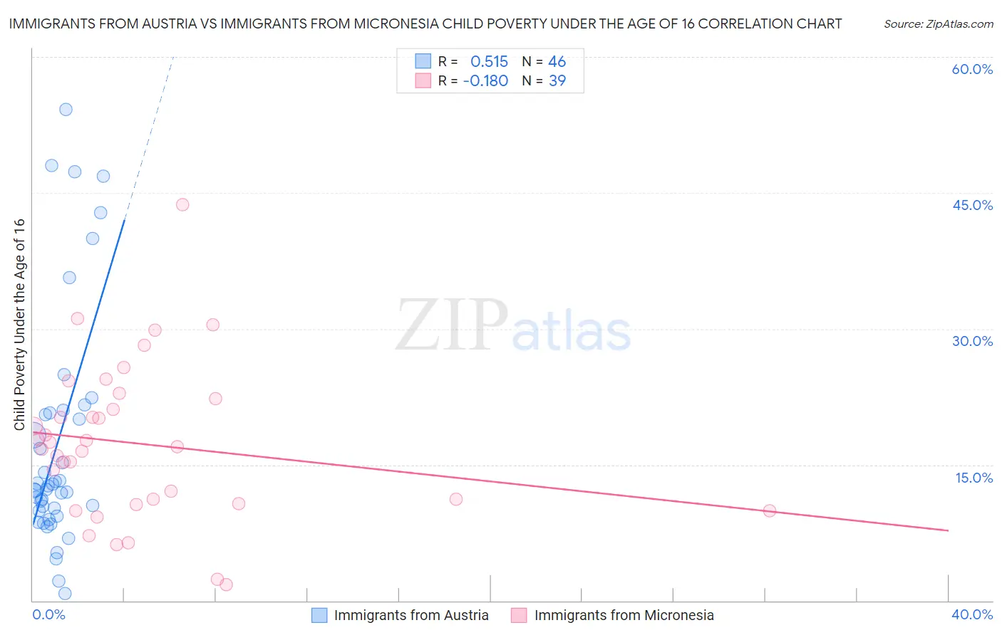 Immigrants from Austria vs Immigrants from Micronesia Child Poverty Under the Age of 16