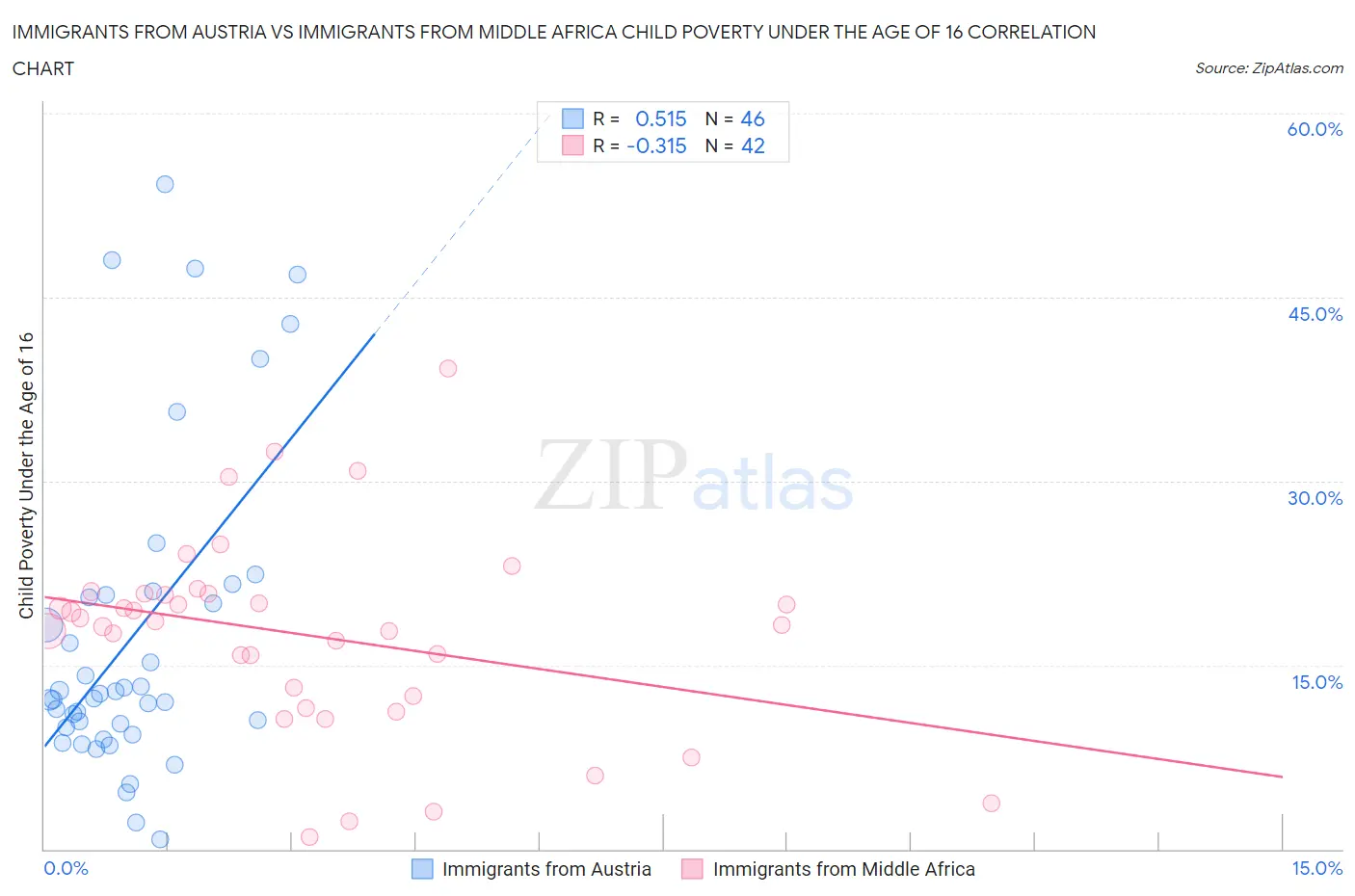 Immigrants from Austria vs Immigrants from Middle Africa Child Poverty Under the Age of 16