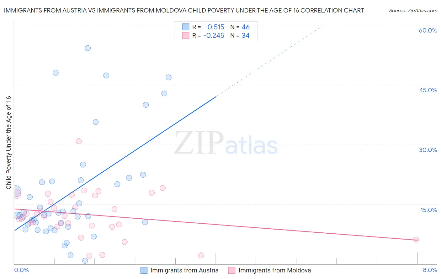 Immigrants from Austria vs Immigrants from Moldova Child Poverty Under the Age of 16
