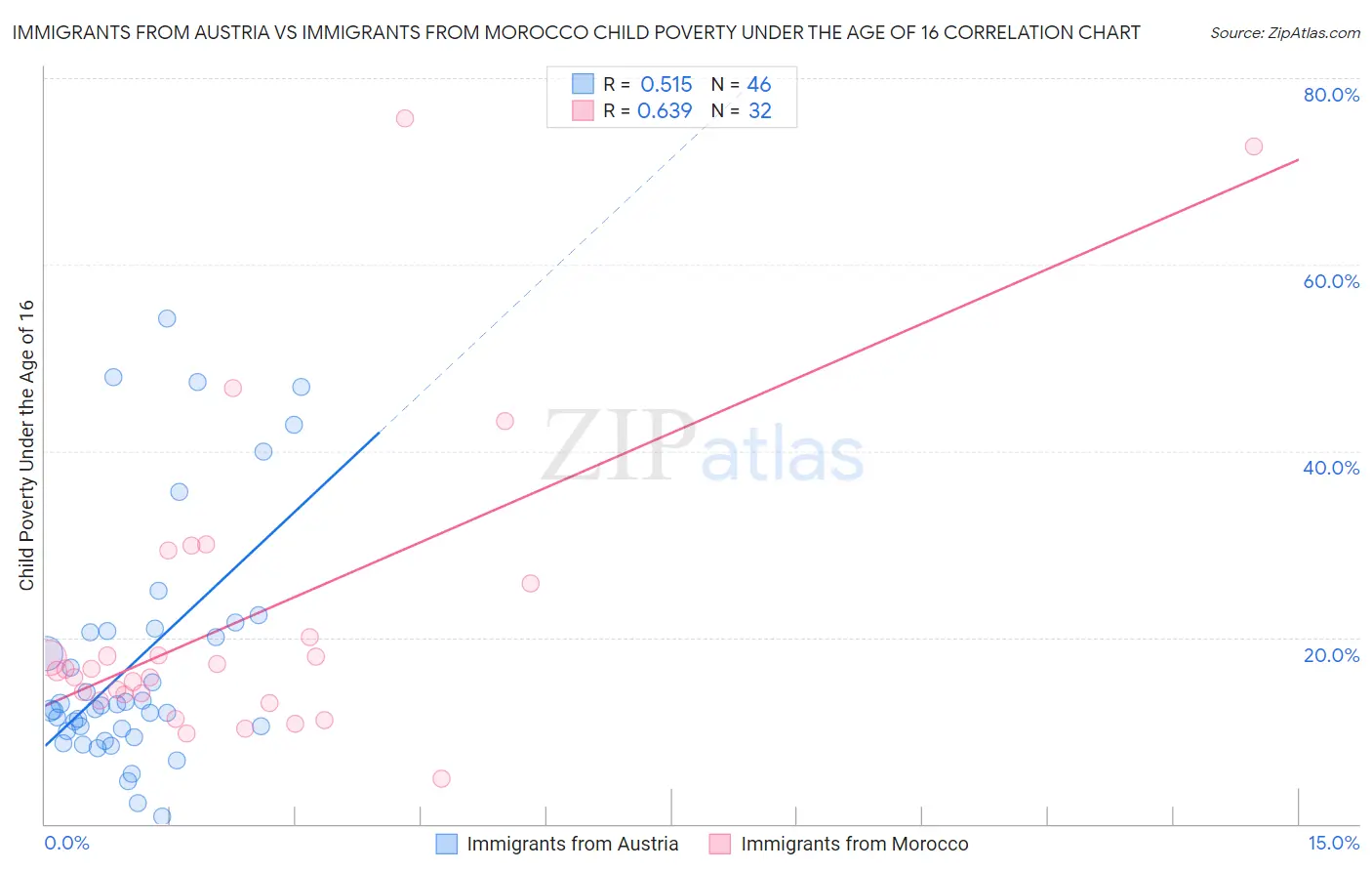 Immigrants from Austria vs Immigrants from Morocco Child Poverty Under the Age of 16