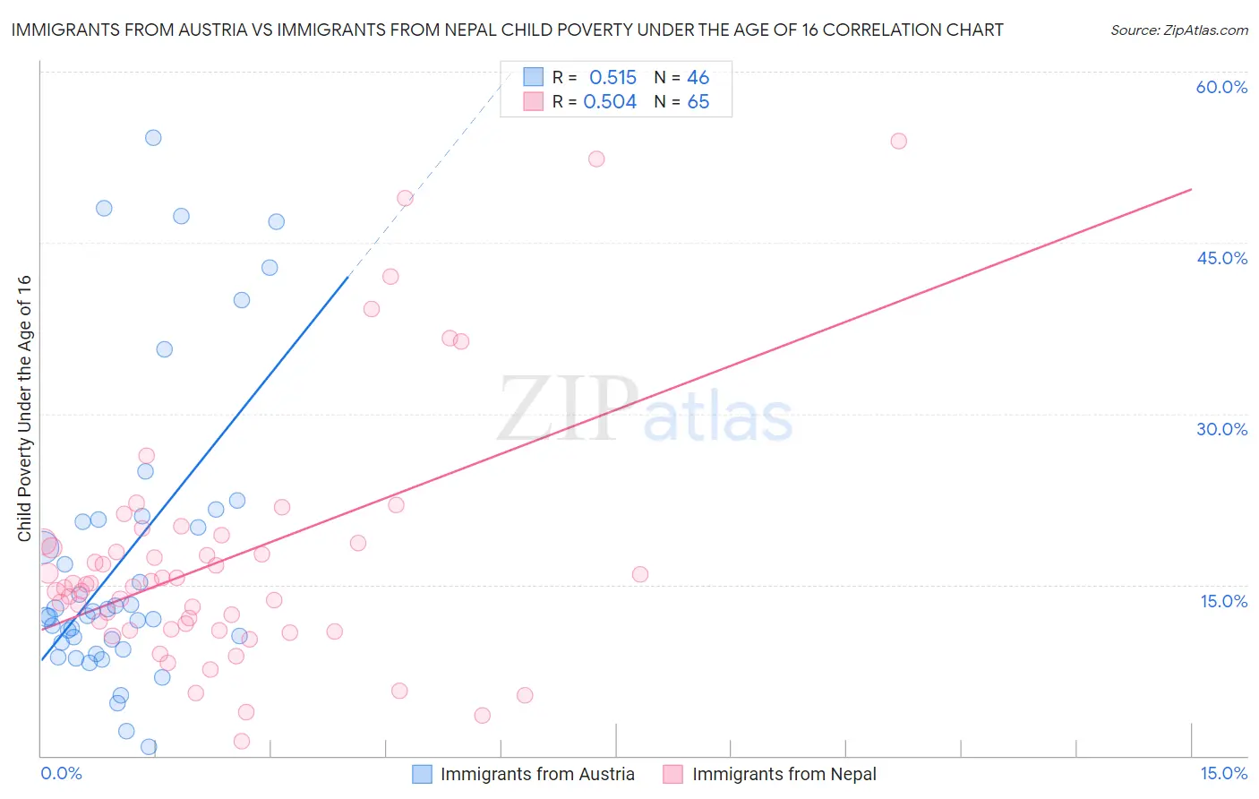 Immigrants from Austria vs Immigrants from Nepal Child Poverty Under the Age of 16